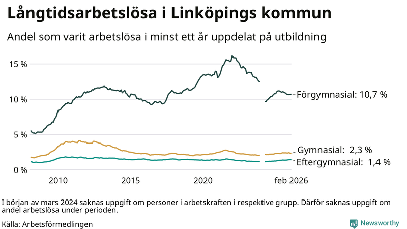 Graf över andel långtidsarbetslösa i Linköping uppdelat på utbildningsnivå