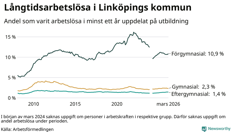 Graf över andel långtidsarbetslösa i Linköping uppdelat på utbildningsnivå