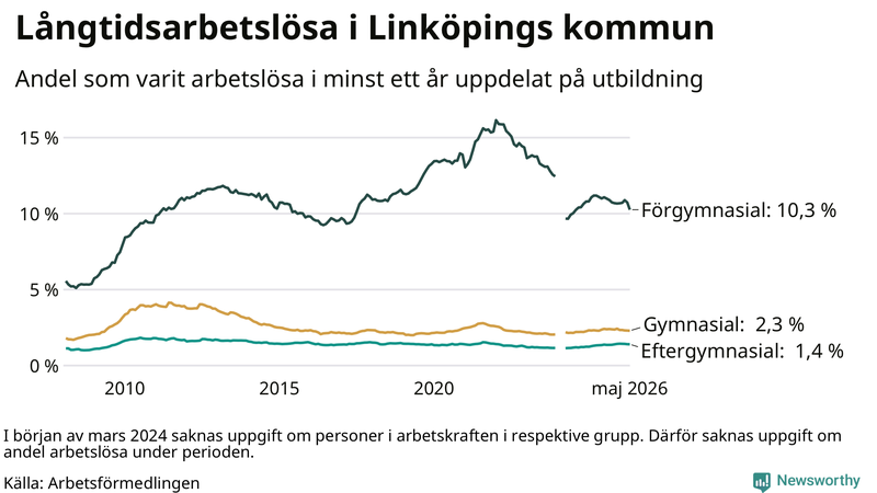 Graf över andel långtidsarbetslösa i Linköping uppdelat på utbildningsnivå