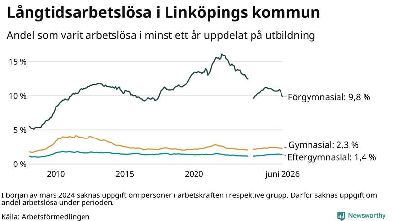 Graf över andel långtidsarbetslösa i Linköping uppdelat på utbildningsnivå