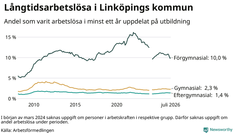 Graf över andel långtidsarbetslösa i Linköping uppdelat på utbildningsnivå