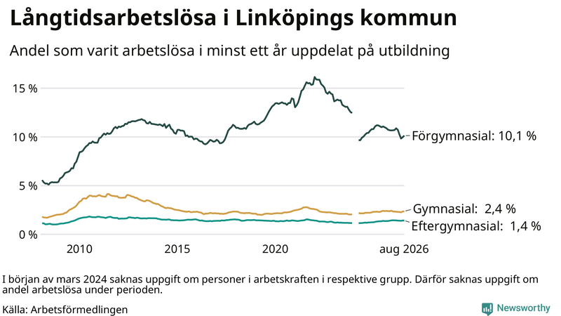 Graf över andel långtidsarbetslösa i Linköping uppdelat på utbildningsnivå