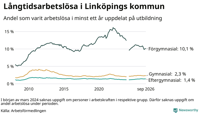 Graf över andel långtidsarbetslösa i Linköping uppdelat på utbildningsnivå