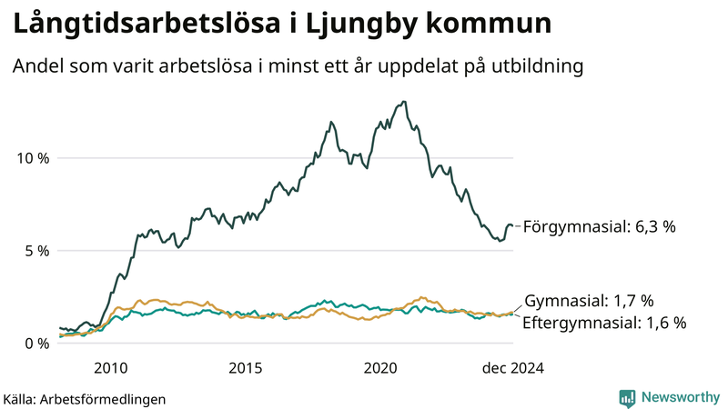 Graf över andel långtidsarbetslösa i Ljungby uppdelat på utbildningsnivå