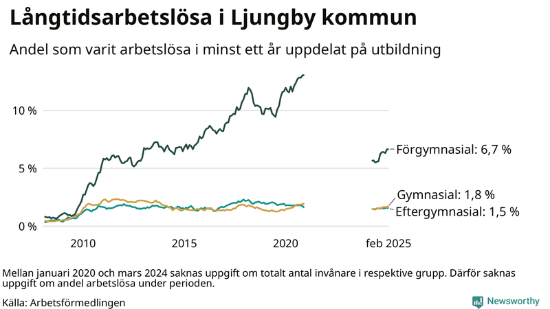 Graf över andel långtidsarbetslösa i Ljungby uppdelat på utbildningsnivå