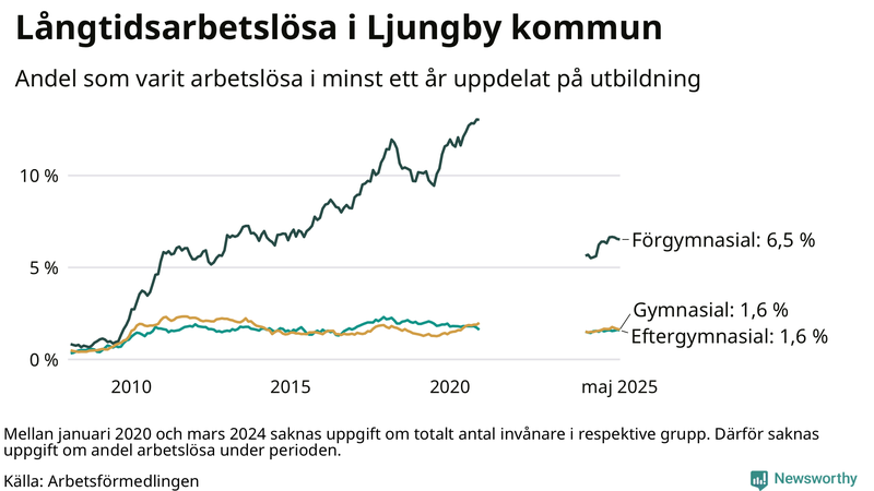 Graf över andel långtidsarbetslösa i Ljungby uppdelat på utbildningsnivå
