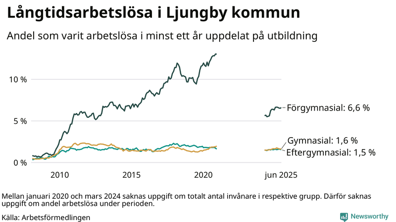 Graf över andel långtidsarbetslösa i Ljungby uppdelat på utbildningsnivå