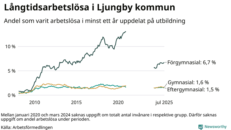 Graf över andel långtidsarbetslösa i Ljungby uppdelat på utbildningsnivå