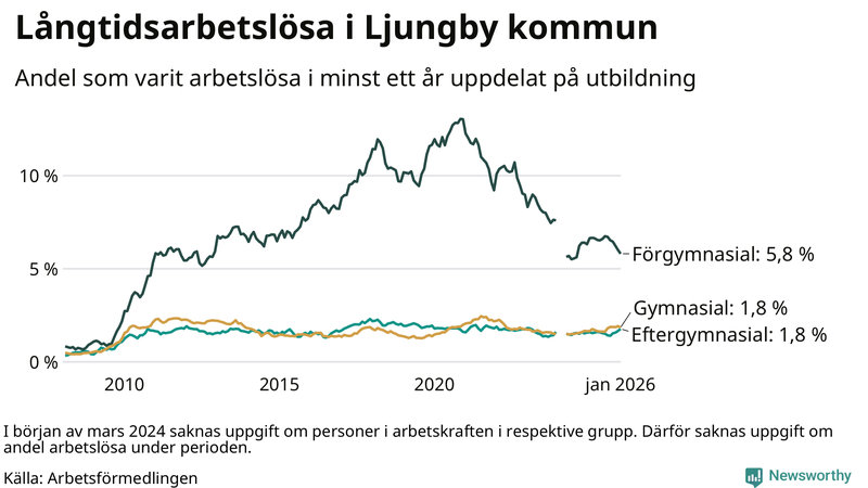 Graf över andel långtidsarbetslösa i Ljungby uppdelat på utbildningsnivå