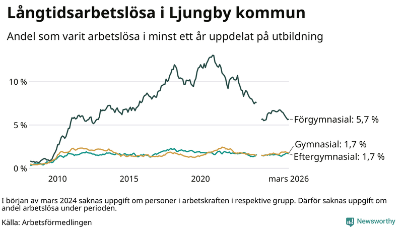Graf över andel långtidsarbetslösa i Ljungby uppdelat på utbildningsnivå