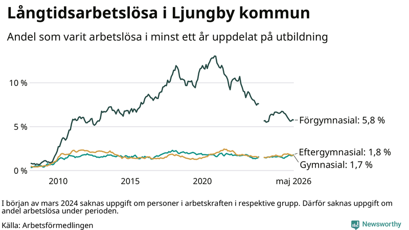 Graf över andel långtidsarbetslösa i Ljungby uppdelat på utbildningsnivå