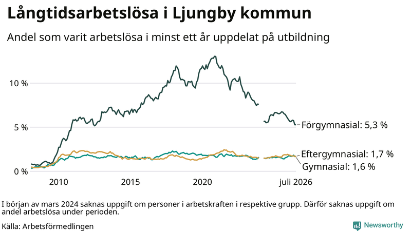 Graf över andel långtidsarbetslösa i Ljungby uppdelat på utbildningsnivå