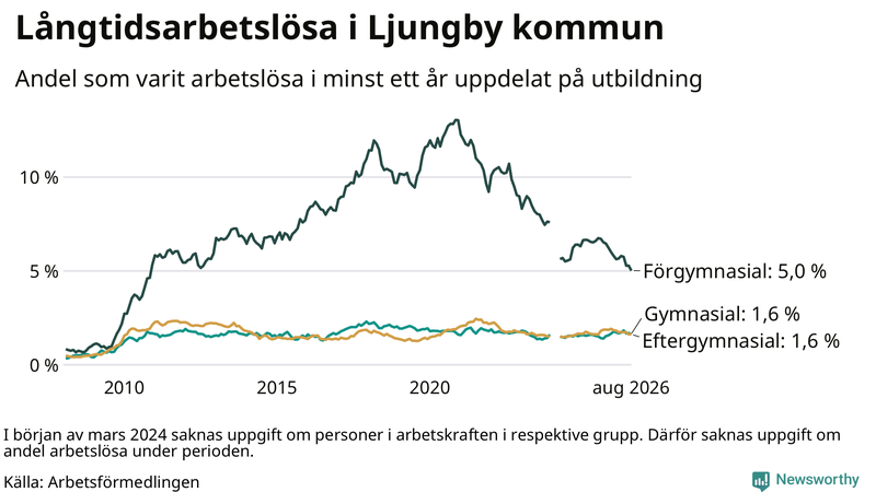 Graf över andel långtidsarbetslösa i Ljungby uppdelat på utbildningsnivå