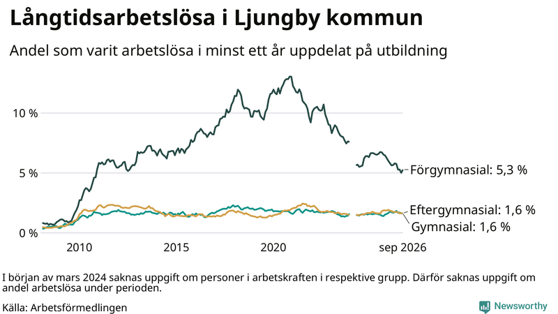 Graf över andel långtidsarbetslösa i Ljungby uppdelat på utbildningsnivå