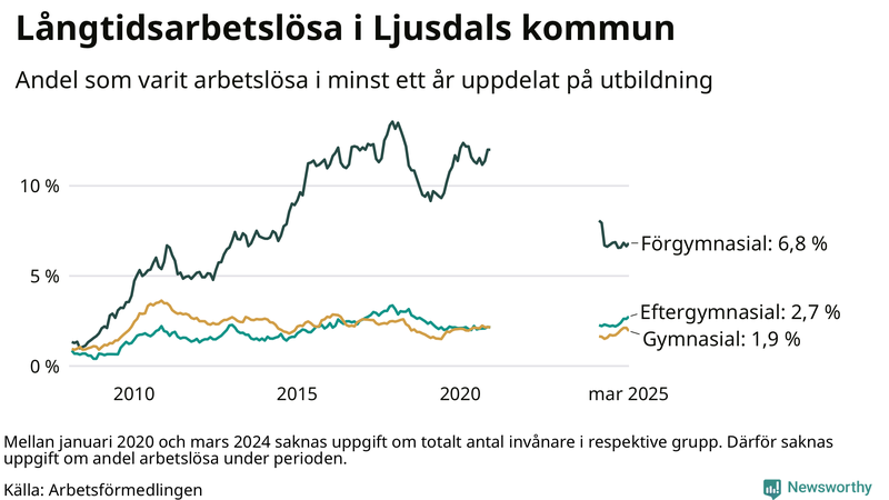 Graf över andel långtidsarbetslösa i Ljusdal uppdelat på utbildningsnivå