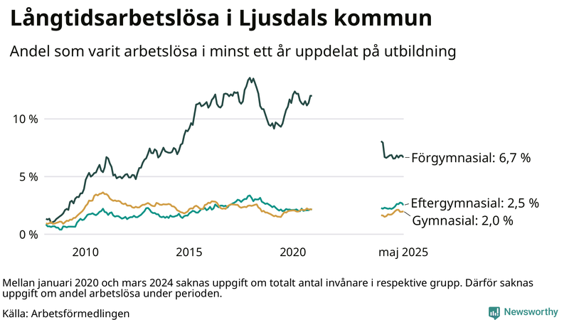 Graf över andel långtidsarbetslösa i Ljusdal uppdelat på utbildningsnivå