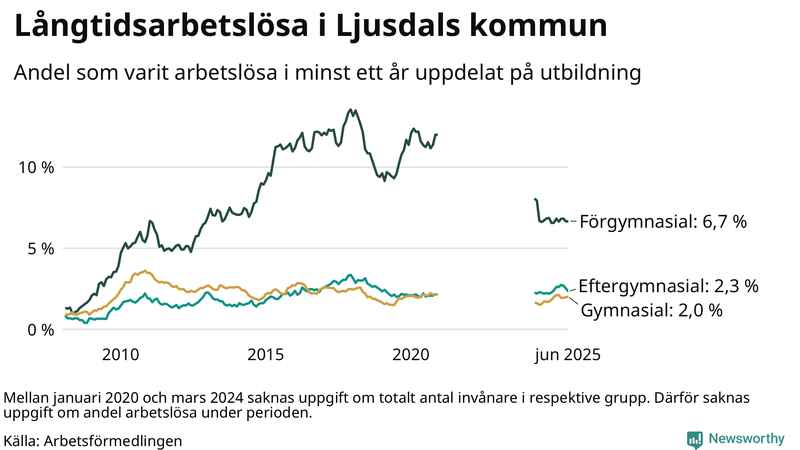 Graf över andel långtidsarbetslösa i Ljusdal uppdelat på utbildningsnivå