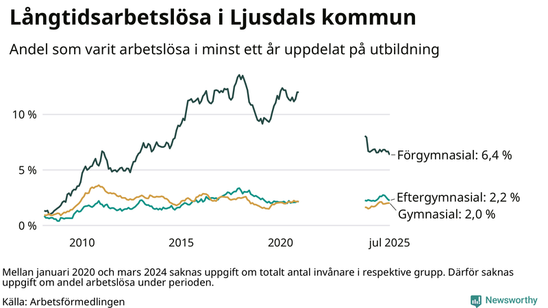 Graf över andel långtidsarbetslösa i Ljusdal uppdelat på utbildningsnivå