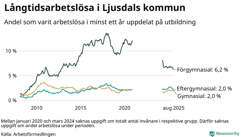 Graf över andel långtidsarbetslösa i Ljusdal uppdelat på utbildningsnivå