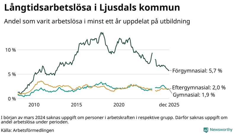 Graf över andel långtidsarbetslösa i Ljusdal uppdelat på utbildningsnivå