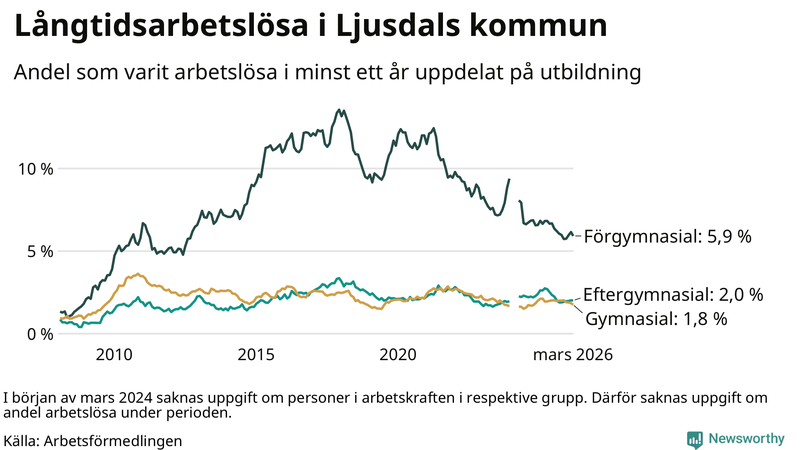 Graf över andel långtidsarbetslösa i Ljusdal uppdelat på utbildningsnivå