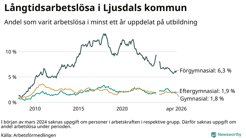 Graf över andel långtidsarbetslösa i Ljusdal uppdelat på utbildningsnivå