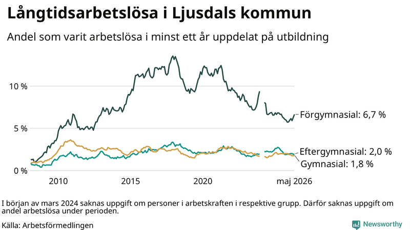 Graf över andel långtidsarbetslösa i Ljusdal uppdelat på utbildningsnivå