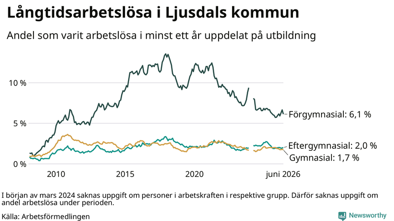 Graf över andel långtidsarbetslösa i Ljusdal uppdelat på utbildningsnivå