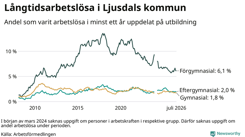 Graf över andel långtidsarbetslösa i Ljusdal uppdelat på utbildningsnivå