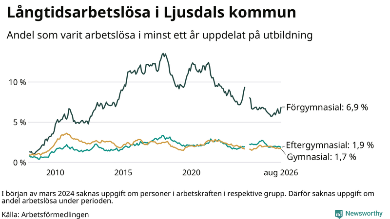 Graf över andel långtidsarbetslösa i Ljusdal uppdelat på utbildningsnivå
