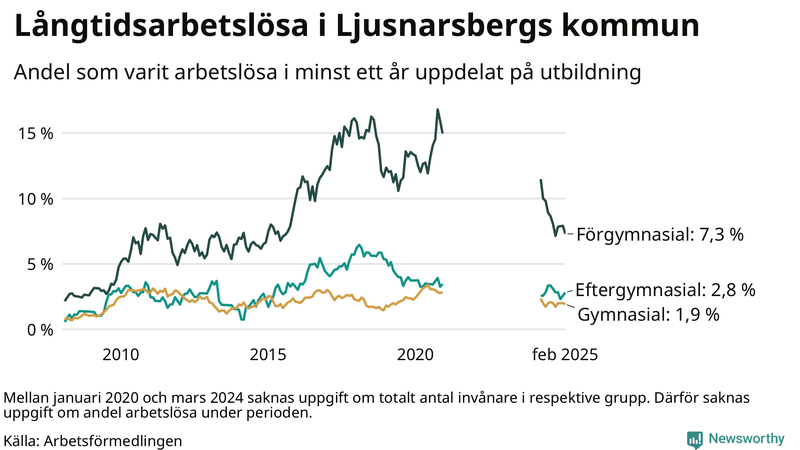 Graf över andel långtidsarbetslösa i Ljusnarsberg uppdelat på utbildningsnivå