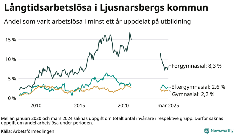 Graf över andel långtidsarbetslösa i Ljusnarsberg uppdelat på utbildningsnivå