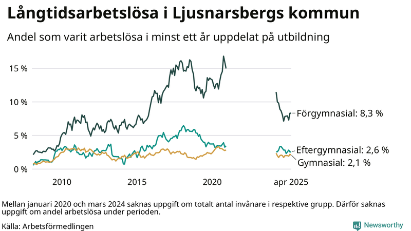 Graf över andel långtidsarbetslösa i Ljusnarsberg uppdelat på utbildningsnivå