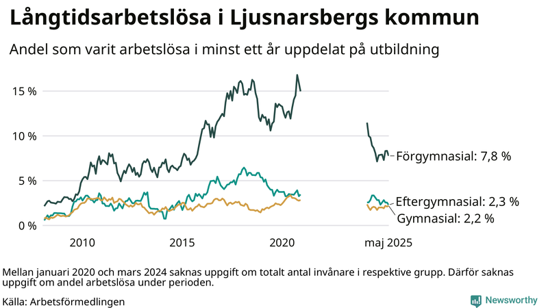Graf över andel långtidsarbetslösa i Ljusnarsberg uppdelat på utbildningsnivå