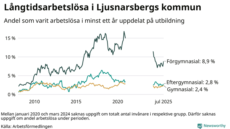 Graf över andel långtidsarbetslösa i Ljusnarsberg uppdelat på utbildningsnivå