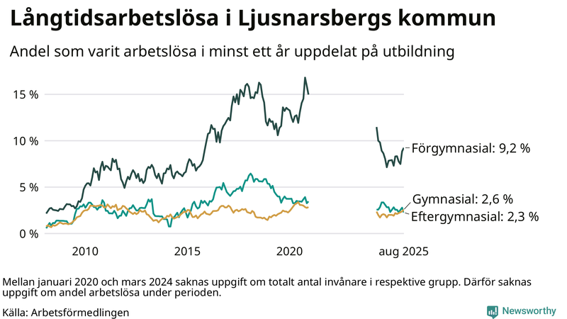 Graf över andel långtidsarbetslösa i Ljusnarsberg uppdelat på utbildningsnivå