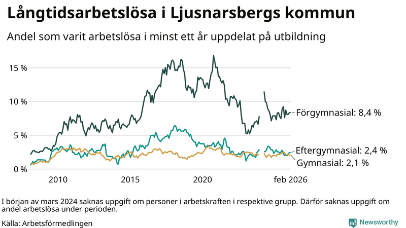 Graf över andel långtidsarbetslösa i Ljusnarsberg uppdelat på utbildningsnivå