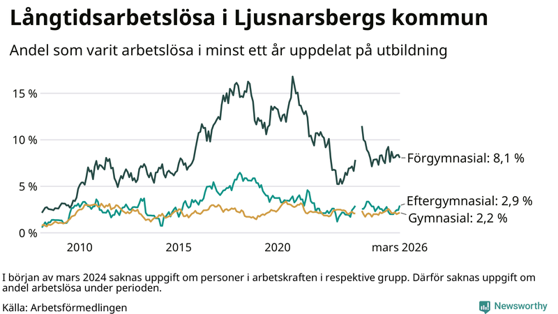 Graf över andel långtidsarbetslösa i Ljusnarsberg uppdelat på utbildningsnivå
