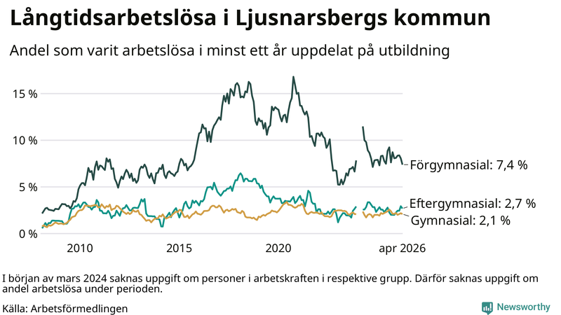 Graf över andel långtidsarbetslösa i Ljusnarsberg uppdelat på utbildningsnivå