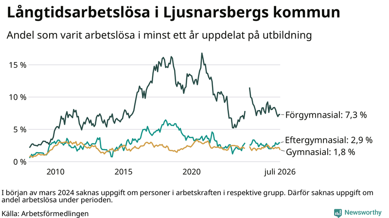 Graf över andel långtidsarbetslösa i Ljusnarsberg uppdelat på utbildningsnivå