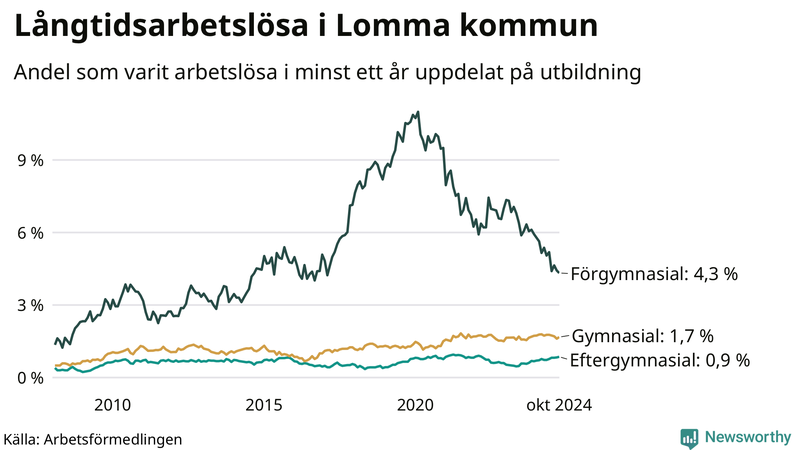 Graf över andel långtidsarbetslösa i Lomma uppdelat på utbildningsnivå