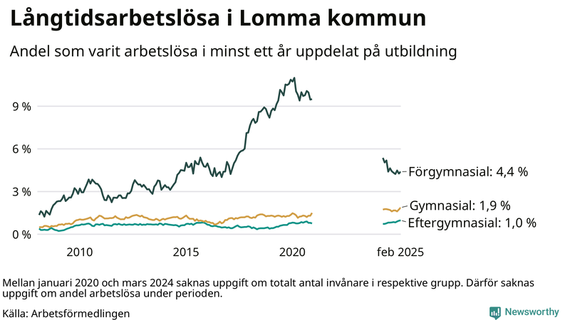 Graf över andel långtidsarbetslösa i Lomma uppdelat på utbildningsnivå