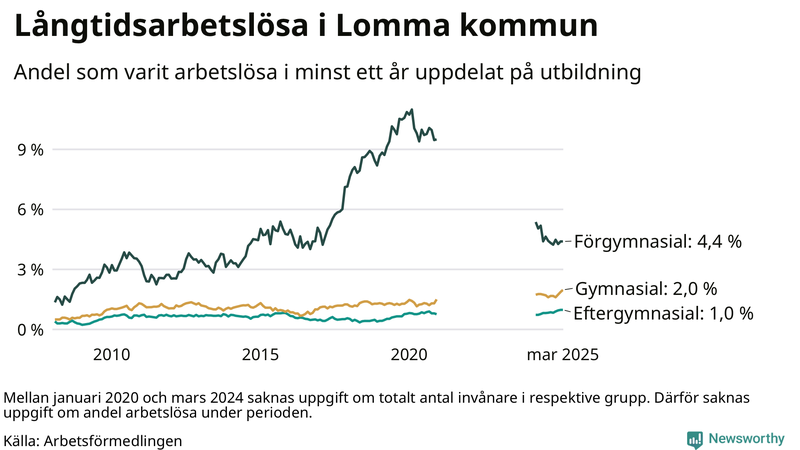 Graf över andel långtidsarbetslösa i Lomma uppdelat på utbildningsnivå