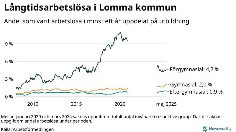 Graf över andel långtidsarbetslösa i Lomma uppdelat på utbildningsnivå