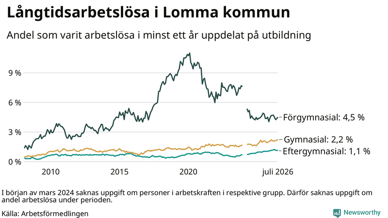 Graf över andel långtidsarbetslösa i Lomma uppdelat på utbildningsnivå