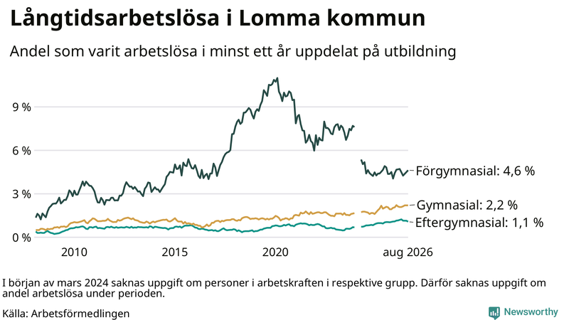 Graf över andel långtidsarbetslösa i Lomma uppdelat på utbildningsnivå