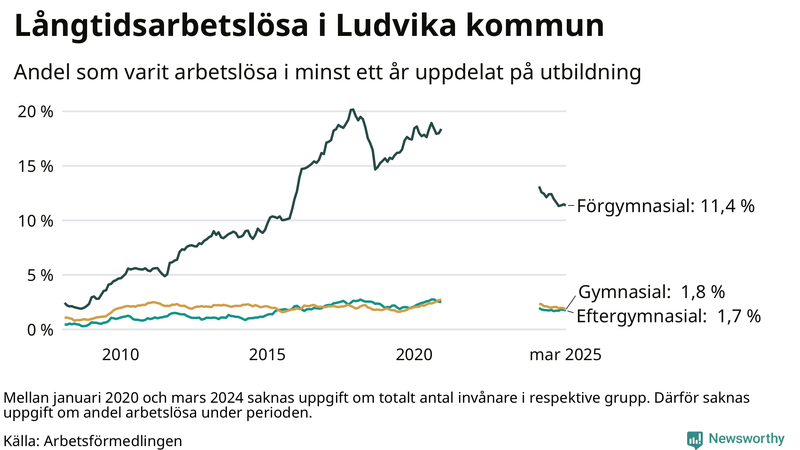 Graf över andel långtidsarbetslösa i Ludvika uppdelat på utbildningsnivå