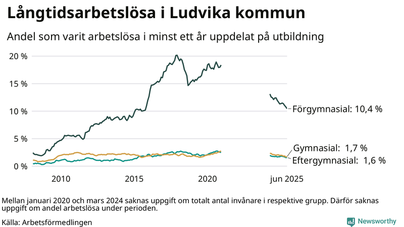 Graf över andel långtidsarbetslösa i Ludvika uppdelat på utbildningsnivå