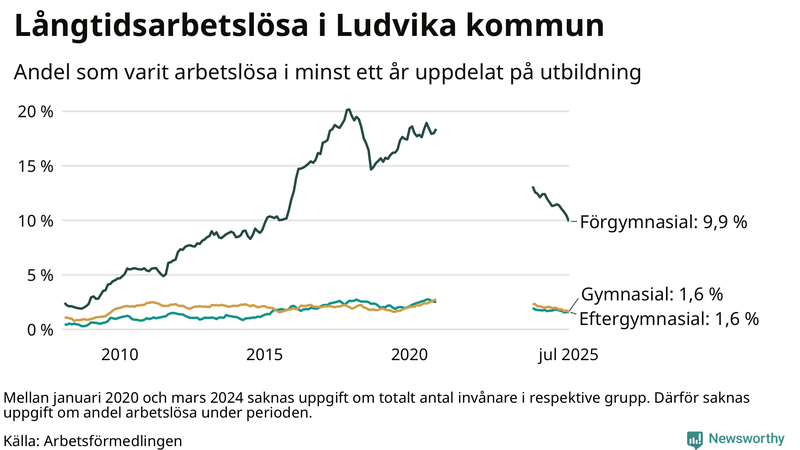 Graf över andel långtidsarbetslösa i Ludvika uppdelat på utbildningsnivå