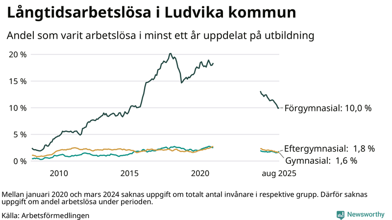 Graf över andel långtidsarbetslösa i Ludvika uppdelat på utbildningsnivå